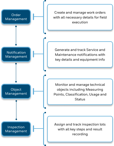 Order creation, notifications, object monitoring, and inspection tracking for efficient maintenance operations.